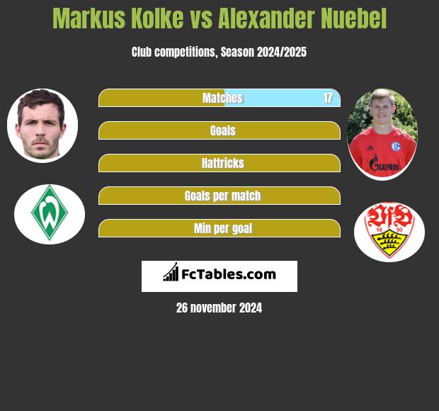 Markus Kolke vs Alexander Nuebel h2h player stats