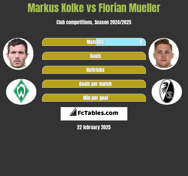 Markus Kolke vs Florian Mueller h2h player stats