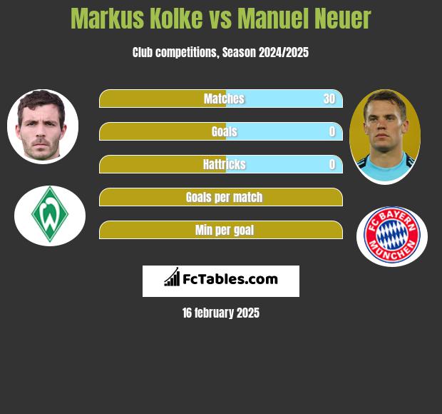 Markus Kolke vs Manuel Neuer h2h player stats