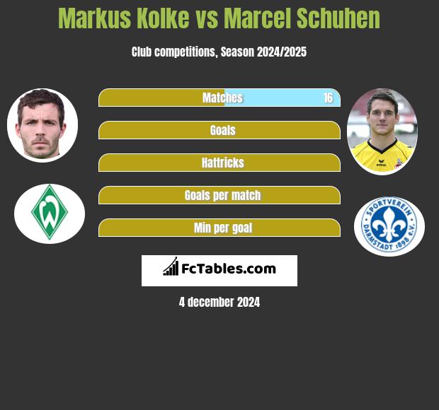 Markus Kolke vs Marcel Schuhen h2h player stats