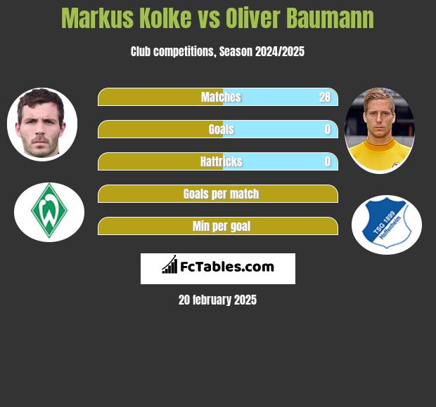 Markus Kolke vs Oliver Baumann h2h player stats