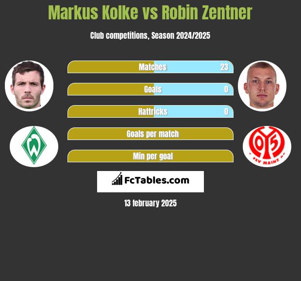 Markus Kolke vs Robin Zentner h2h player stats