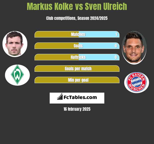 Markus Kolke vs Sven Ulreich h2h player stats