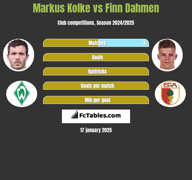 Markus Kolke vs Finn Dahmen h2h player stats