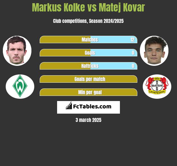 Markus Kolke vs Matej Kovar h2h player stats