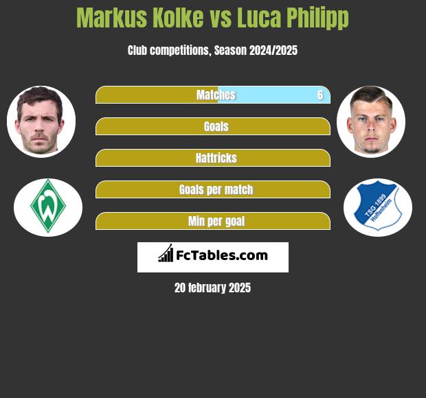 Markus Kolke vs Luca Philipp h2h player stats