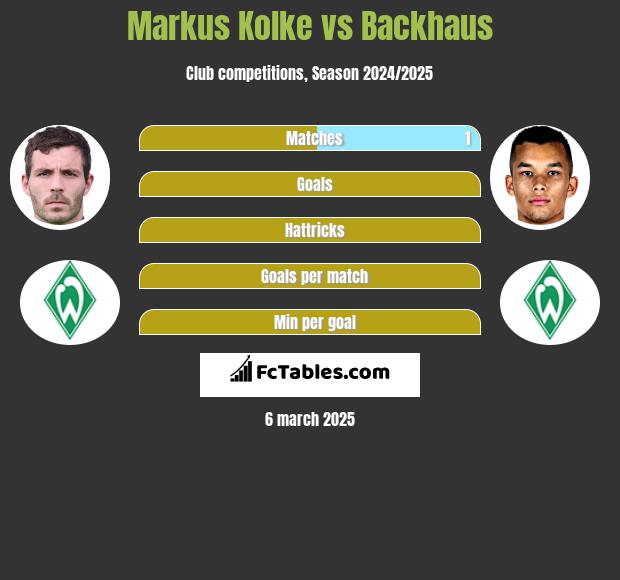 Markus Kolke vs Backhaus h2h player stats