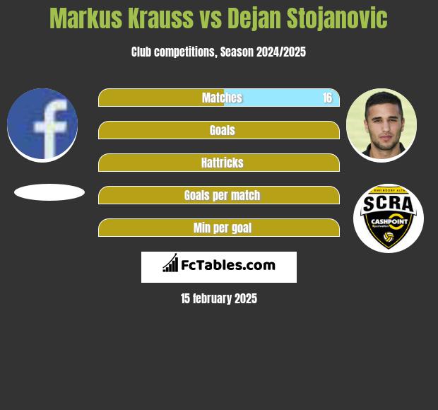 Markus Krauss vs Dejan Stojanovic h2h player stats