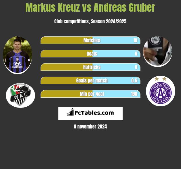 Markus Kreuz vs Andreas Gruber h2h player stats