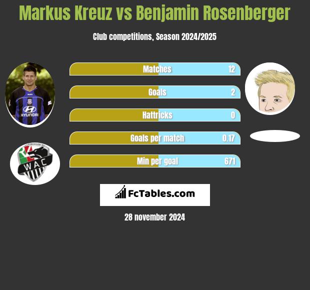 Markus Kreuz vs Benjamin Rosenberger h2h player stats