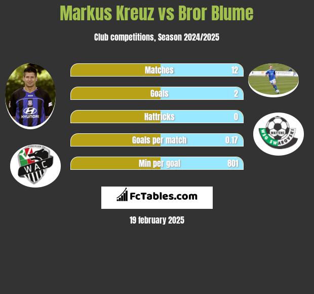 Markus Kreuz vs Bror Blume h2h player stats