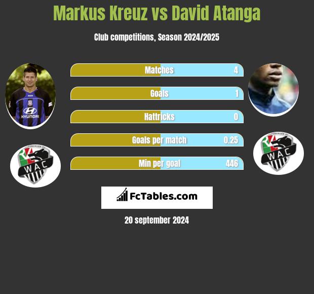 Markus Kreuz vs David Atanga h2h player stats