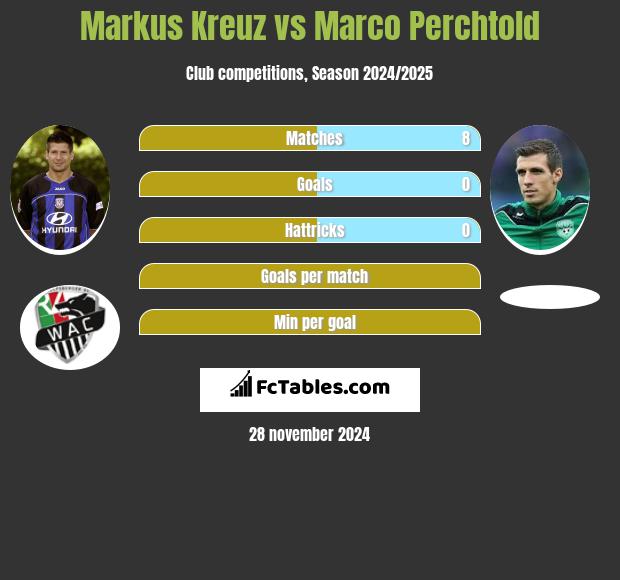 Markus Kreuz vs Marco Perchtold h2h player stats