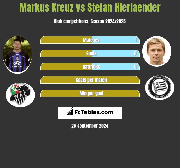 Markus Kreuz vs Stefan Hierlaender h2h player stats