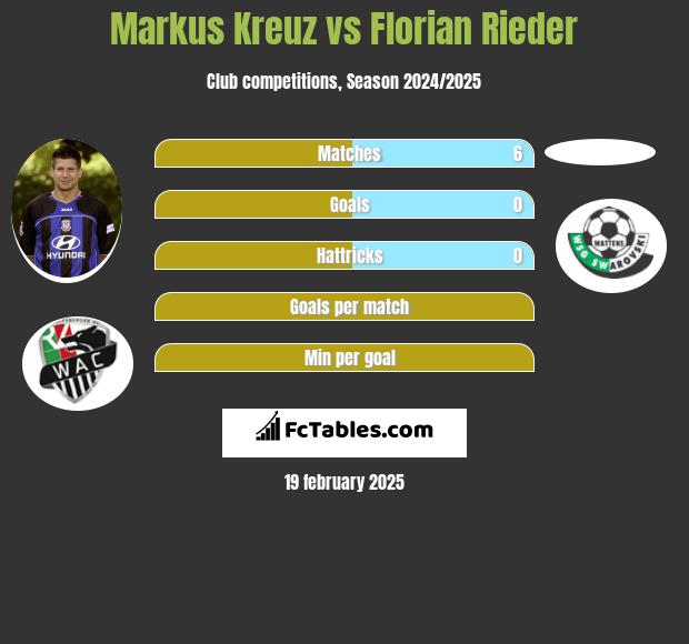 Markus Kreuz vs Florian Rieder h2h player stats