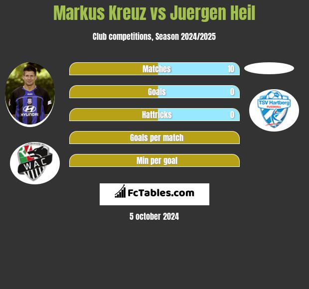 Markus Kreuz vs Juergen Heil h2h player stats