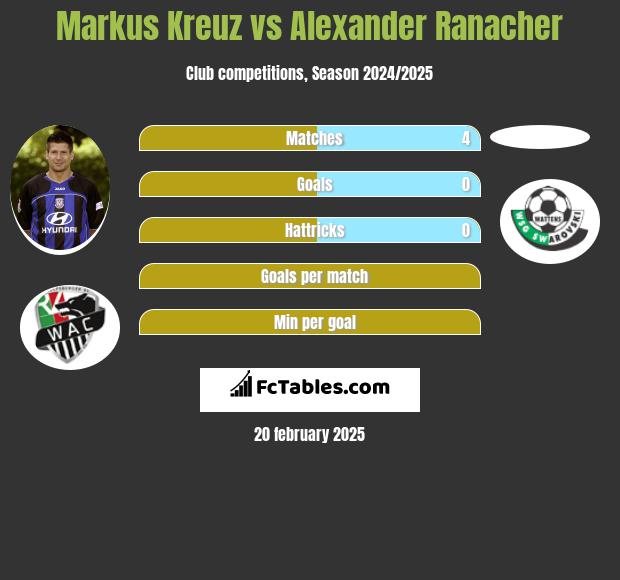 Markus Kreuz vs Alexander Ranacher h2h player stats