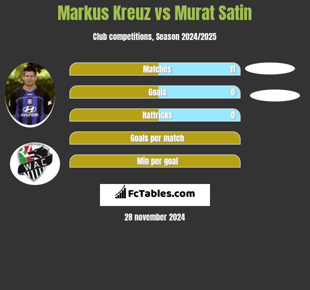 Markus Kreuz vs Murat Satin h2h player stats