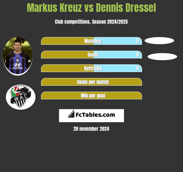 Markus Kreuz vs Dennis Dressel h2h player stats