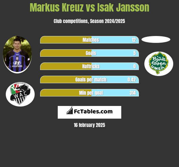 Markus Kreuz vs Isak Jansson h2h player stats