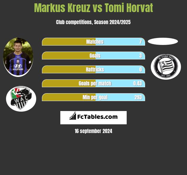 Markus Kreuz vs Tomi Horvat h2h player stats