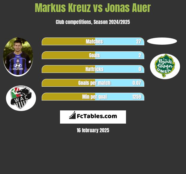 Markus Kreuz vs Jonas Auer h2h player stats