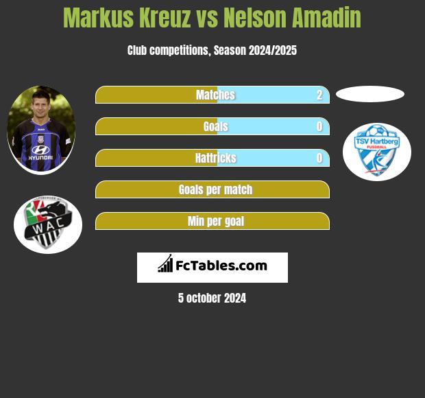 Markus Kreuz vs Nelson Amadin h2h player stats