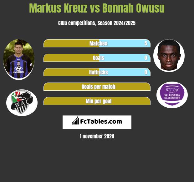 Markus Kreuz vs Bonnah Owusu h2h player stats