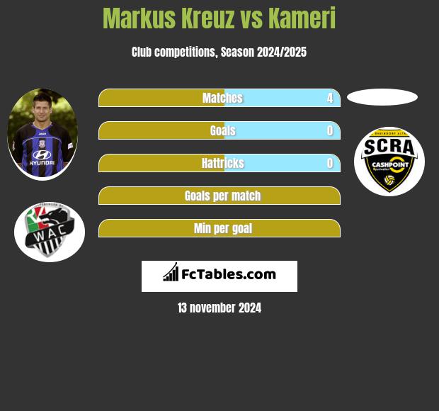 Markus Kreuz vs Kameri h2h player stats