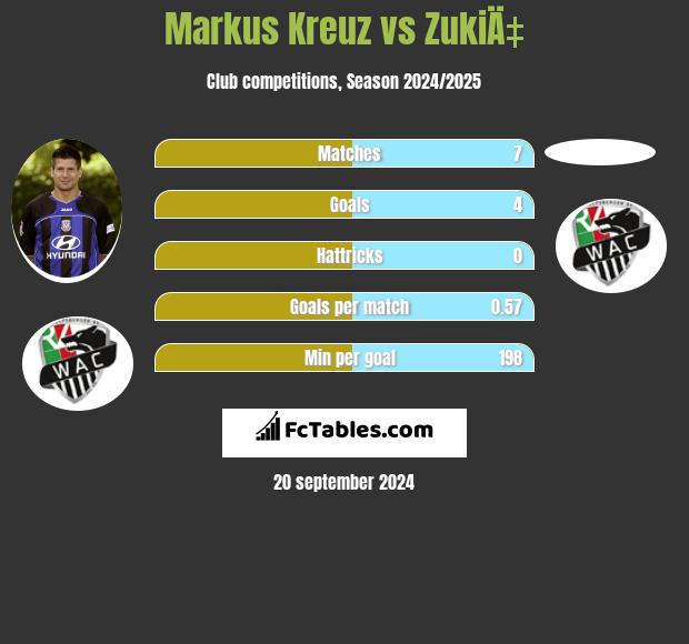 Markus Kreuz vs ZukiÄ‡ h2h player stats