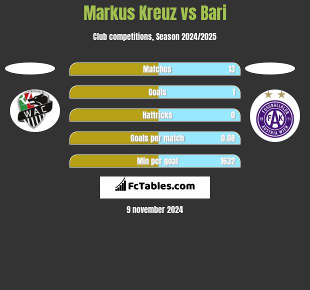 Markus Kreuz vs Bari h2h player stats