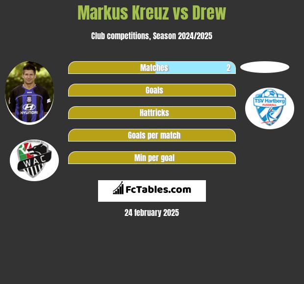 Markus Kreuz vs Drew h2h player stats