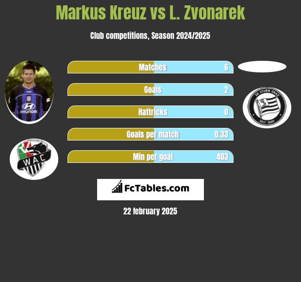 Markus Kreuz vs L. Zvonarek h2h player stats