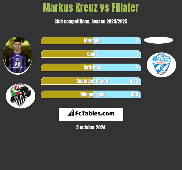 Markus Kreuz vs Fillafer h2h player stats