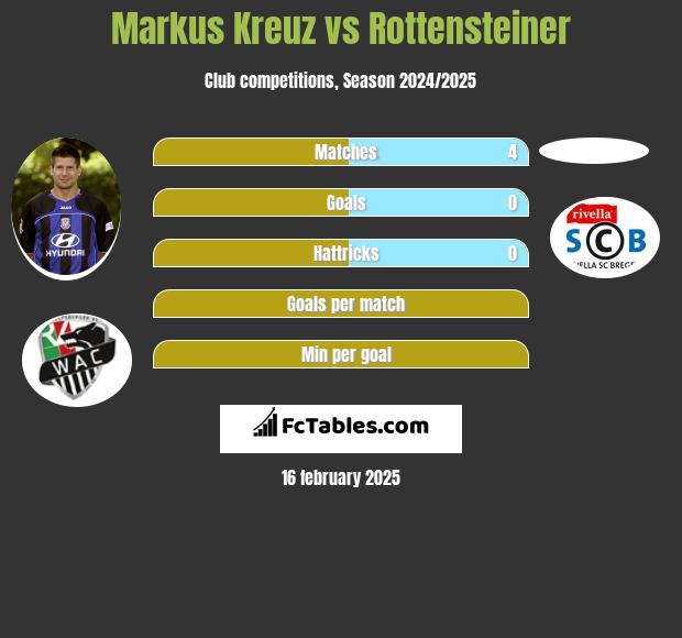 Markus Kreuz vs Rottensteiner h2h player stats