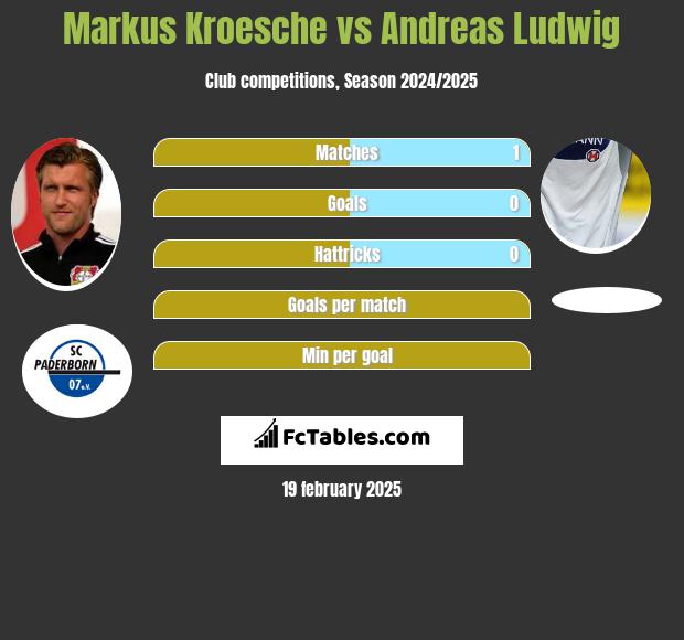 Markus Kroesche vs Andreas Ludwig h2h player stats