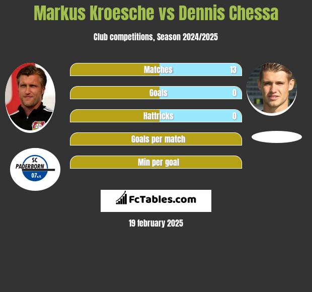 Markus Kroesche vs Dennis Chessa h2h player stats