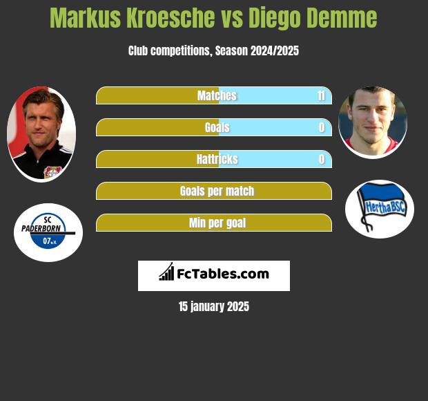 Markus Kroesche vs Diego Demme h2h player stats