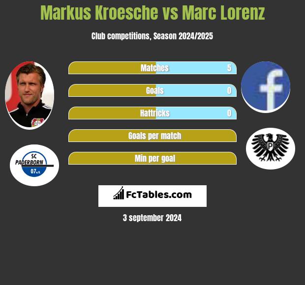 Markus Kroesche vs Marc Lorenz h2h player stats