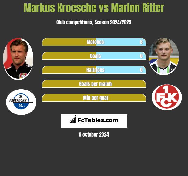 Markus Kroesche vs Marlon Ritter h2h player stats