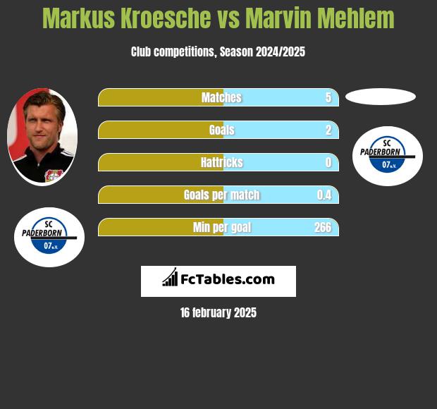 Markus Kroesche vs Marvin Mehlem h2h player stats