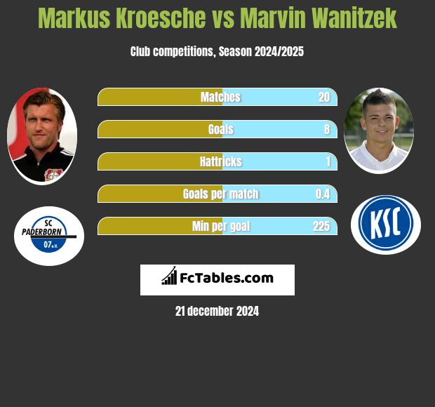 Markus Kroesche vs Marvin Wanitzek h2h player stats