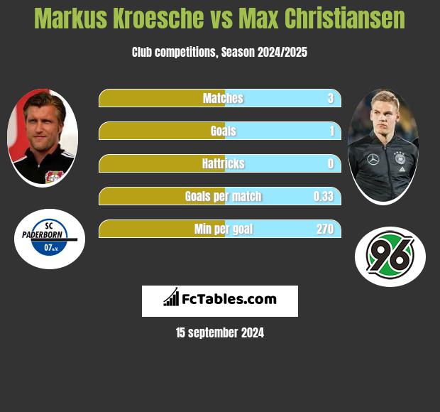 Markus Kroesche vs Max Christiansen h2h player stats