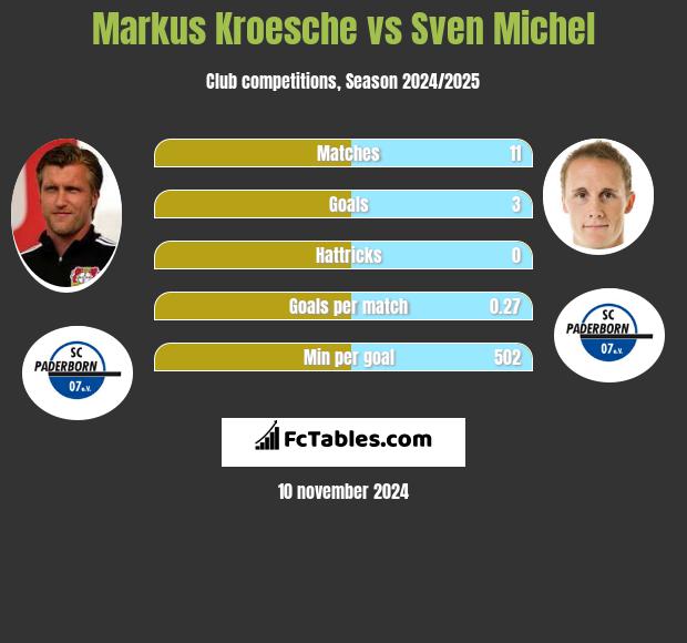 Markus Kroesche vs Sven Michel h2h player stats