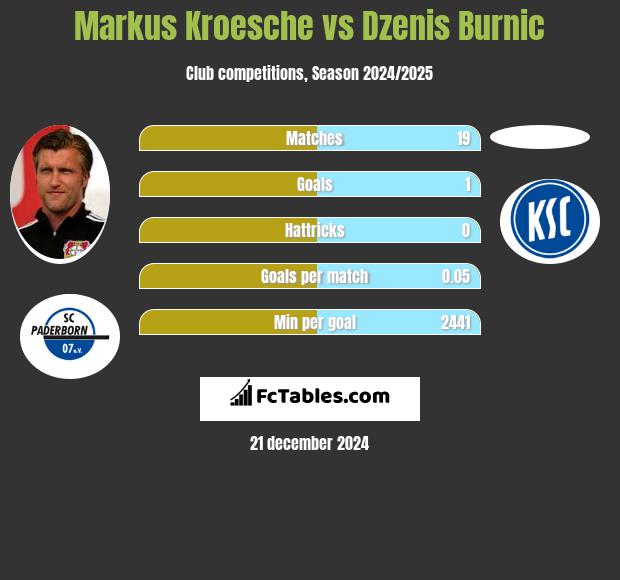 Markus Kroesche vs Dzenis Burnic h2h player stats