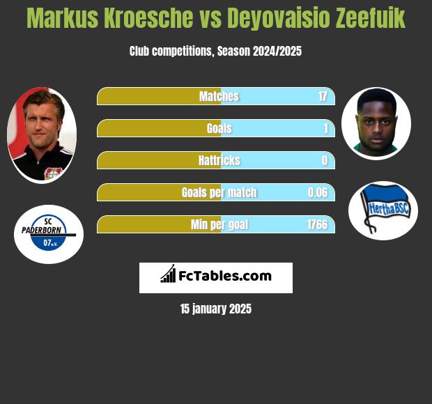 Markus Kroesche vs Deyovaisio Zeefuik h2h player stats