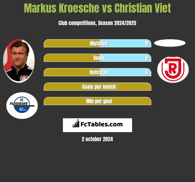 Markus Kroesche vs Christian Viet h2h player stats