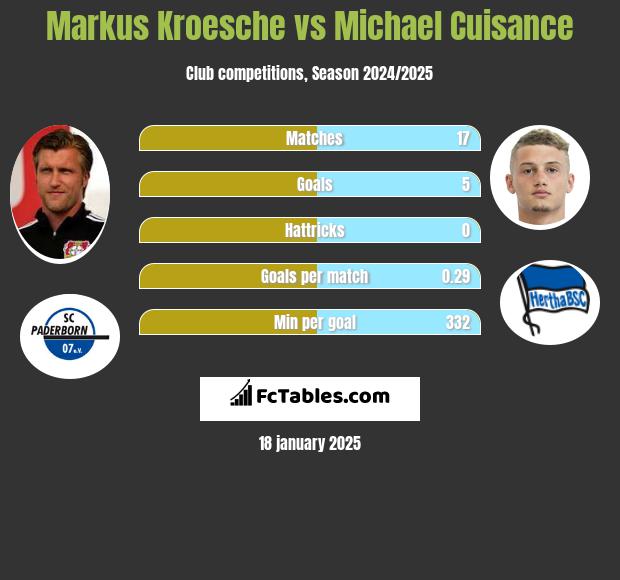 Markus Kroesche vs Michael Cuisance h2h player stats