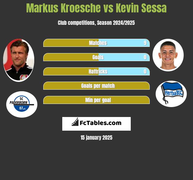 Markus Kroesche vs Kevin Sessa h2h player stats