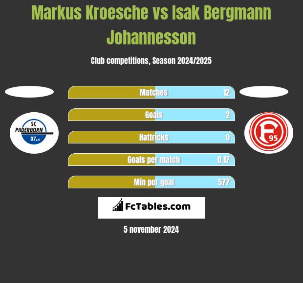 Markus Kroesche vs Isak Bergmann Johannesson h2h player stats